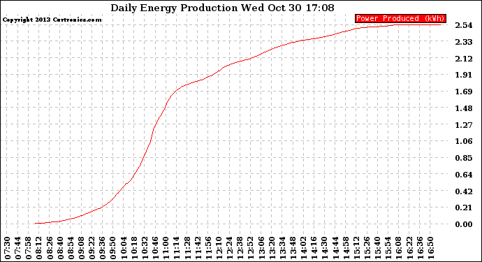 Solar PV/Inverter Performance Daily Energy Production