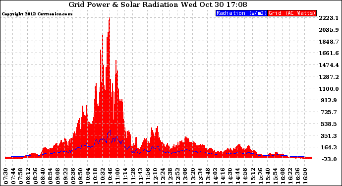 Solar PV/Inverter Performance Grid Power & Solar Radiation