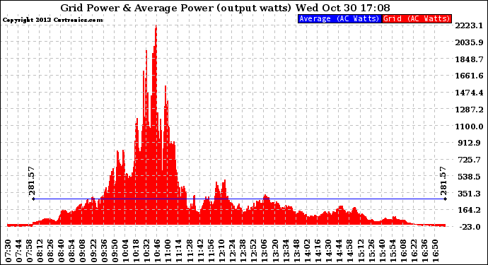 Solar PV/Inverter Performance Inverter Power Output