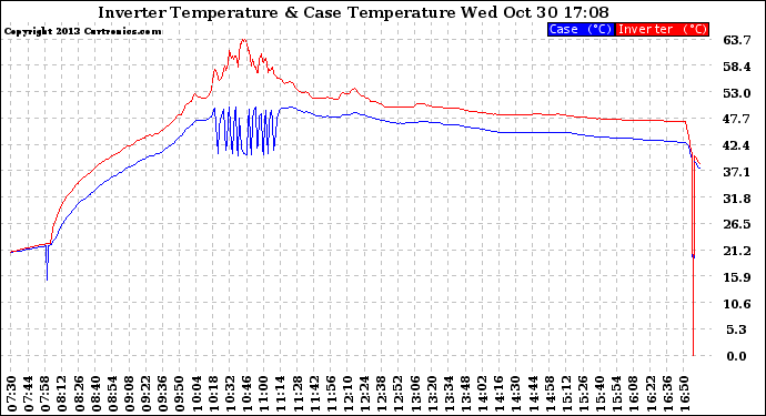 Solar PV/Inverter Performance Inverter Operating Temperature