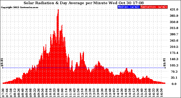 Solar PV/Inverter Performance Solar Radiation & Day Average per Minute