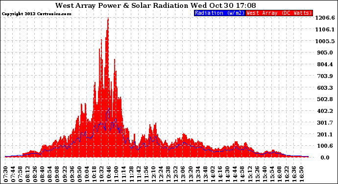 Solar PV/Inverter Performance West Array Power Output & Solar Radiation