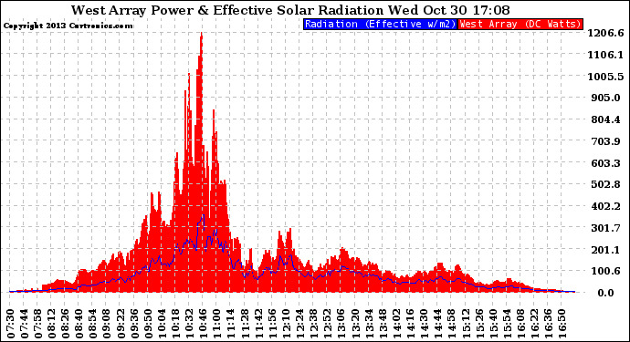 Solar PV/Inverter Performance West Array Power Output & Effective Solar Radiation