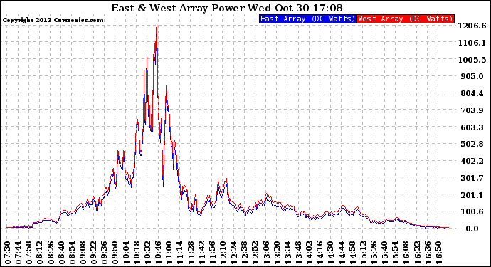 Solar PV/Inverter Performance Photovoltaic Panel Power Output