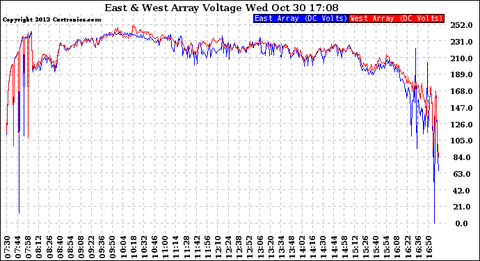 Solar PV/Inverter Performance Photovoltaic Panel Voltage Output