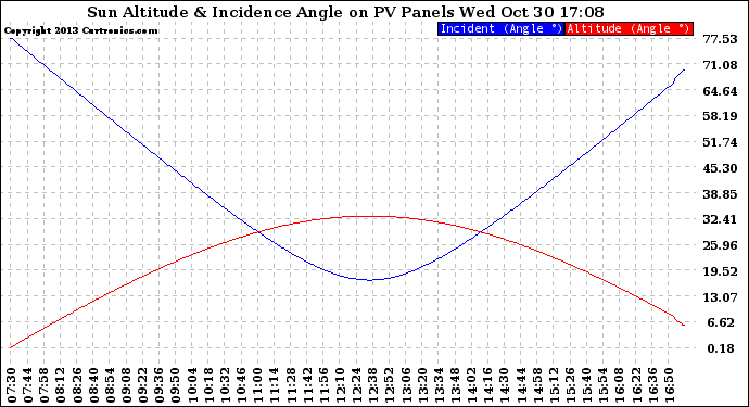 Solar PV/Inverter Performance Sun Altitude Angle & Sun Incidence Angle on PV Panels