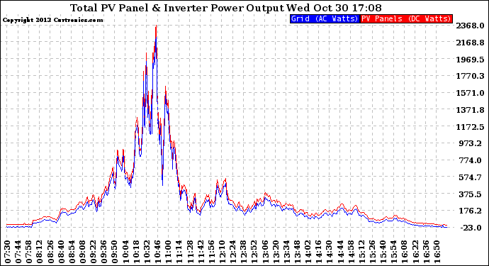 Solar PV/Inverter Performance PV Panel Power Output & Inverter Power Output