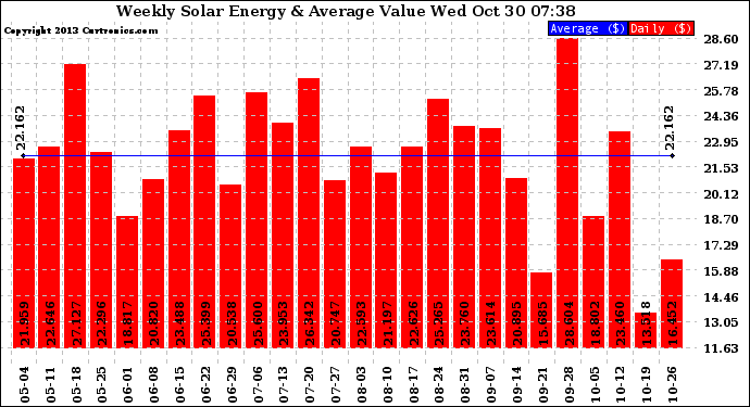 Solar PV/Inverter Performance Weekly Solar Energy Production Value