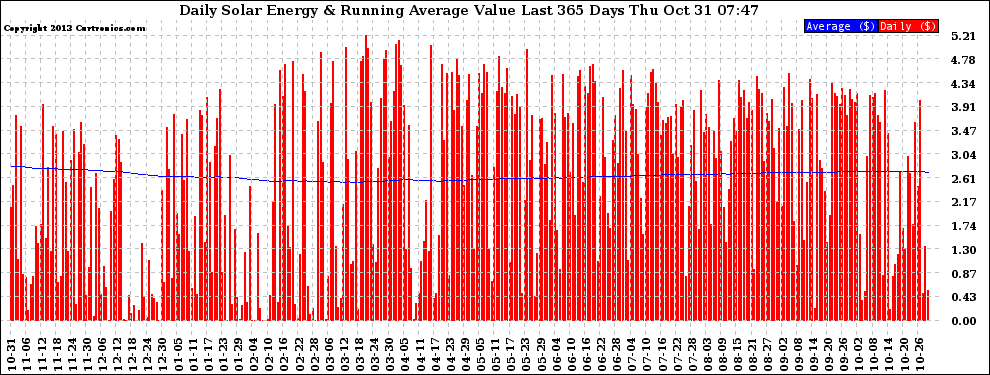 Solar PV/Inverter Performance Daily Solar Energy Production Value Running Average Last 365 Days