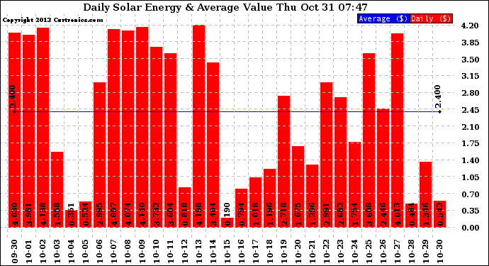 Solar PV/Inverter Performance Daily Solar Energy Production Value