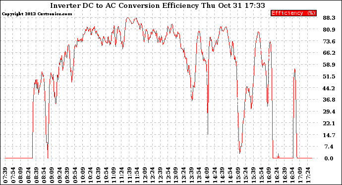 Solar PV/Inverter Performance Inverter DC to AC Conversion Efficiency