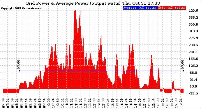 Solar PV/Inverter Performance Inverter Power Output