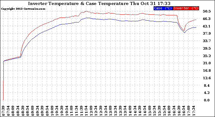 Solar PV/Inverter Performance Inverter Operating Temperature