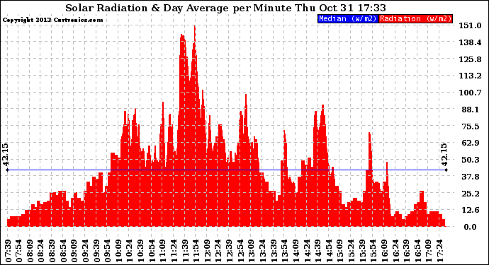 Solar PV/Inverter Performance Solar Radiation & Day Average per Minute