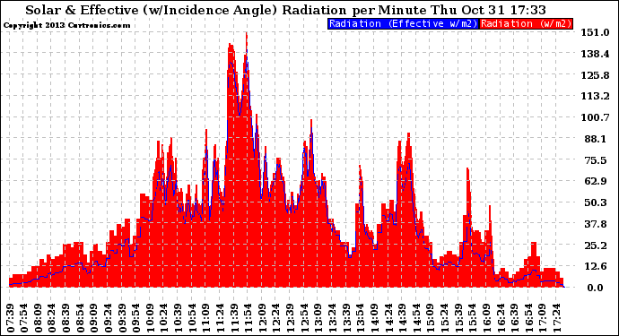 Solar PV/Inverter Performance Solar Radiation & Effective Solar Radiation per Minute