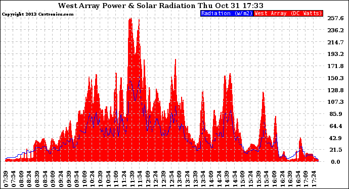 Solar PV/Inverter Performance West Array Power Output & Solar Radiation