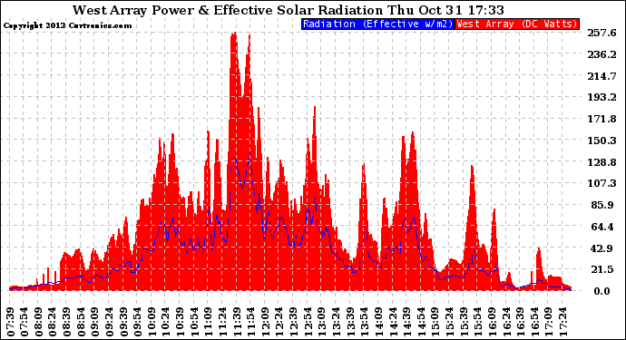 Solar PV/Inverter Performance West Array Power Output & Effective Solar Radiation