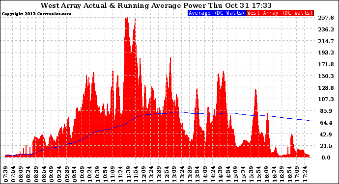 Solar PV/Inverter Performance West Array Actual & Running Average Power Output