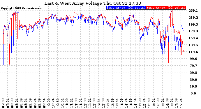 Solar PV/Inverter Performance Photovoltaic Panel Voltage Output