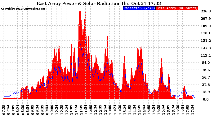 Solar PV/Inverter Performance East Array Power Output & Solar Radiation