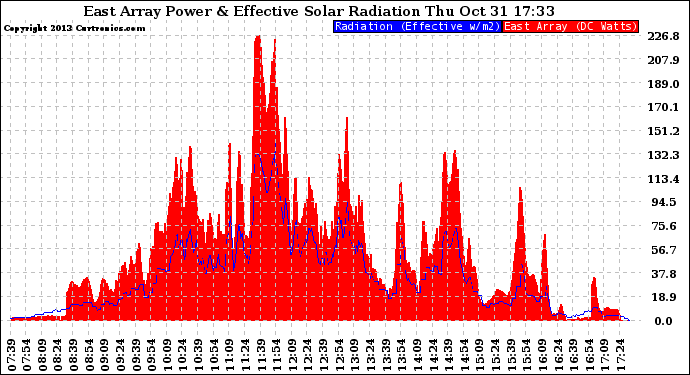 Solar PV/Inverter Performance East Array Power Output & Effective Solar Radiation