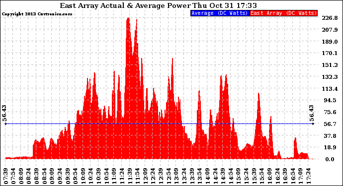 Solar PV/Inverter Performance East Array Actual & Average Power Output