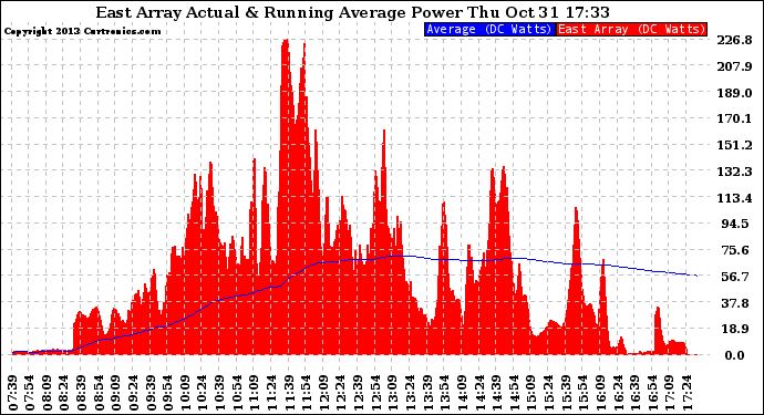 Solar PV/Inverter Performance East Array Actual & Running Average Power Output