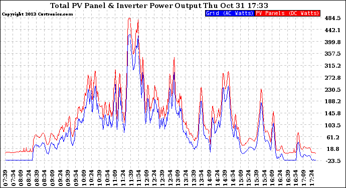 Solar PV/Inverter Performance PV Panel Power Output & Inverter Power Output