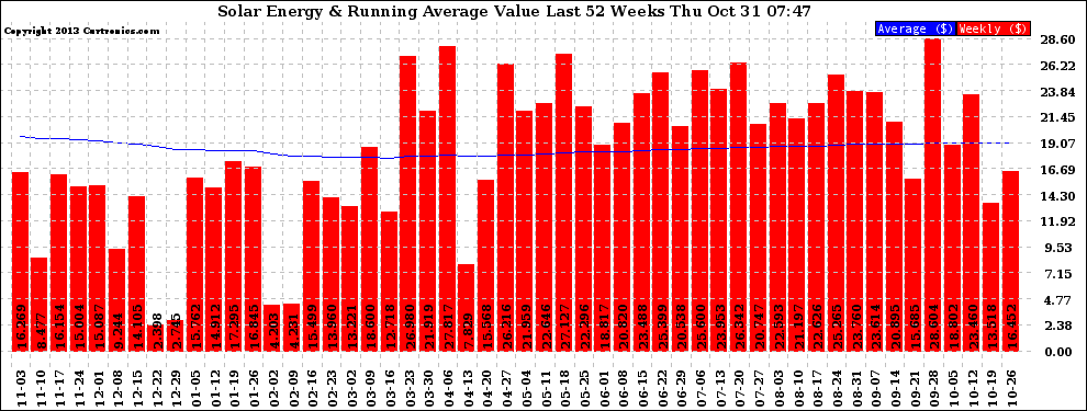 Solar PV/Inverter Performance Weekly Solar Energy Production Value Running Average Last 52 Weeks