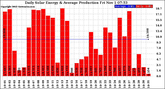 Solar PV/Inverter Performance Daily Solar Energy Production