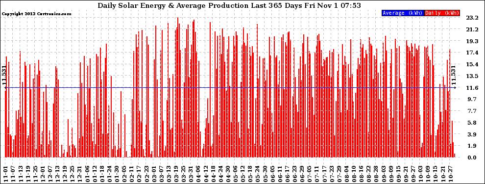 Solar PV/Inverter Performance Daily Solar Energy Production Last 365 Days