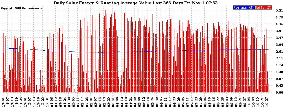 Solar PV/Inverter Performance Daily Solar Energy Production Value Running Average Last 365 Days