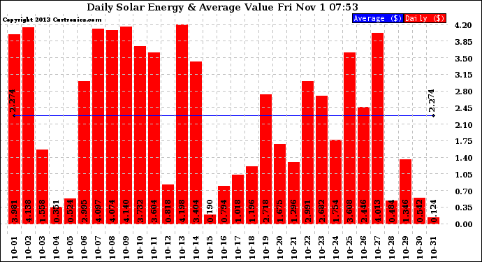 Solar PV/Inverter Performance Daily Solar Energy Production Value