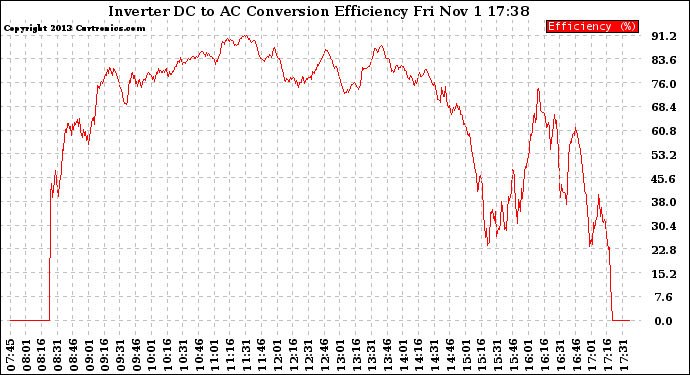 Solar PV/Inverter Performance Inverter DC to AC Conversion Efficiency