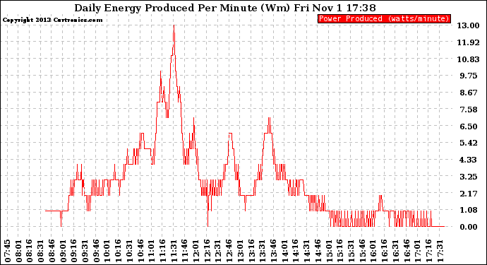 Solar PV/Inverter Performance Daily Energy Production Per Minute