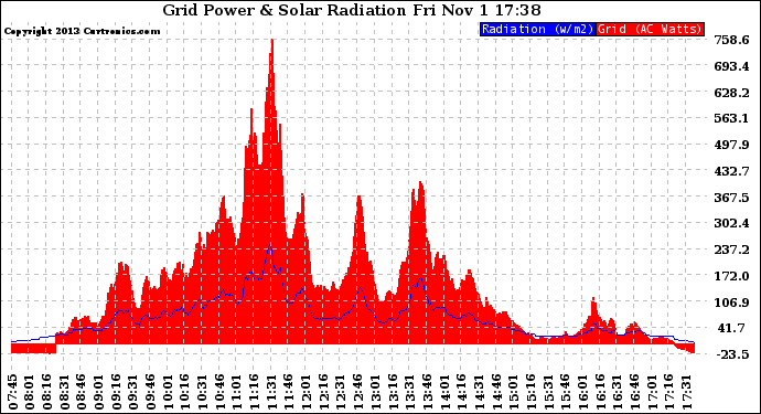 Solar PV/Inverter Performance Grid Power & Solar Radiation