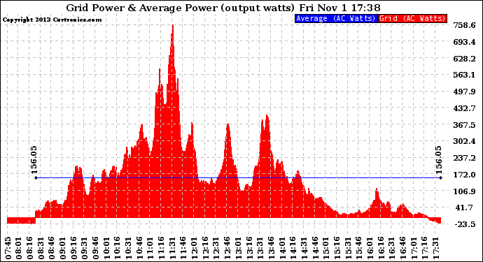 Solar PV/Inverter Performance Inverter Power Output