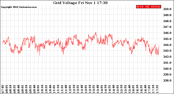 Solar PV/Inverter Performance Grid Voltage