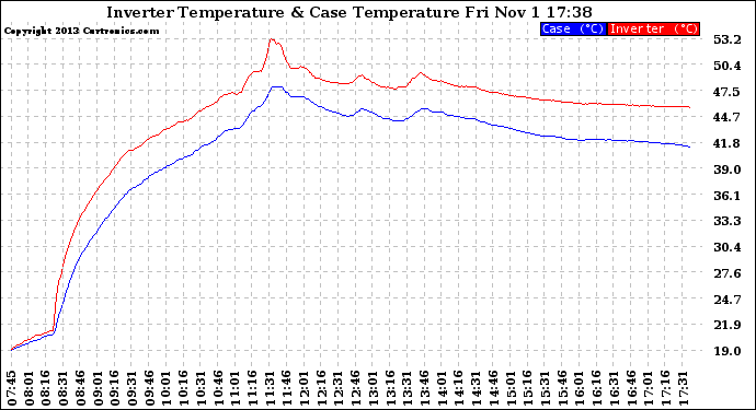 Solar PV/Inverter Performance Inverter Operating Temperature