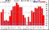 Milwaukee Solar Powered Home Monthly Production Running Average