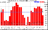 Milwaukee Solar Powered Home MonthlyProductionValue