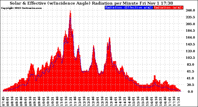 Solar PV/Inverter Performance Solar Radiation & Effective Solar Radiation per Minute