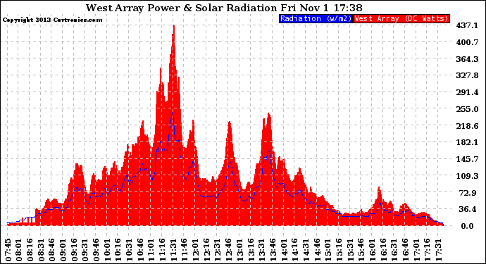 Solar PV/Inverter Performance West Array Power Output & Solar Radiation