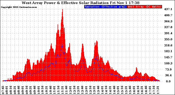 Solar PV/Inverter Performance West Array Power Output & Effective Solar Radiation