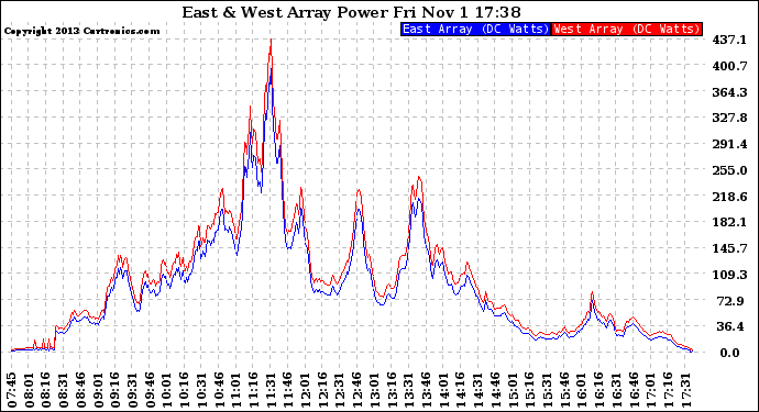 Solar PV/Inverter Performance Photovoltaic Panel Power Output