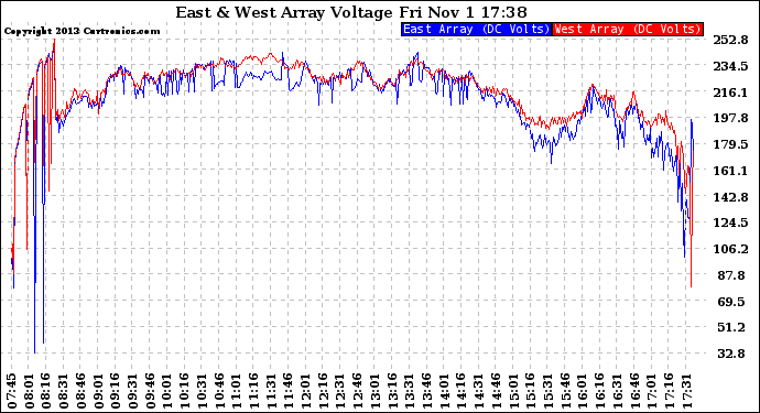 Solar PV/Inverter Performance Photovoltaic Panel Voltage Output