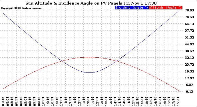 Solar PV/Inverter Performance Sun Altitude Angle & Sun Incidence Angle on PV Panels