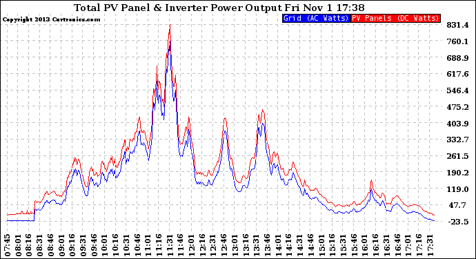 Solar PV/Inverter Performance PV Panel Power Output & Inverter Power Output