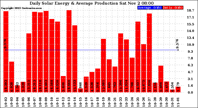 Solar PV/Inverter Performance Daily Solar Energy Production