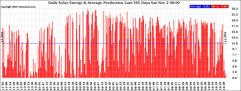 Solar PV/Inverter Performance Daily Solar Energy Production Last 365 Days